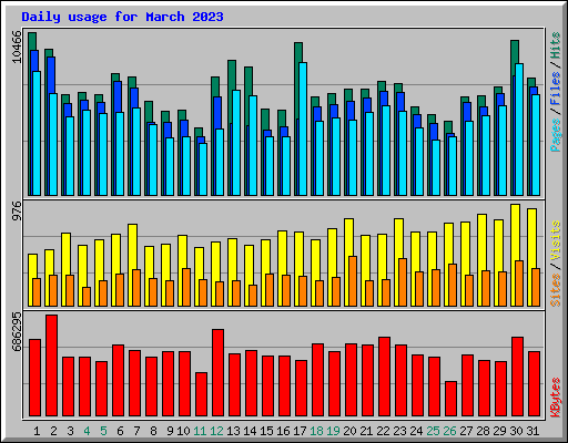 Daily usage for March 2023
