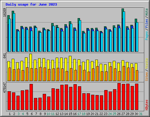 Daily usage for June 2023