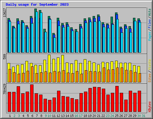 Daily usage for September 2023