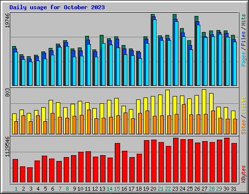Daily usage for October 2023