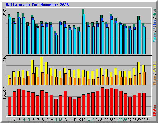 Daily usage for November 2023