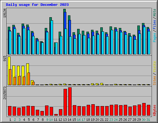 Daily usage for December 2023