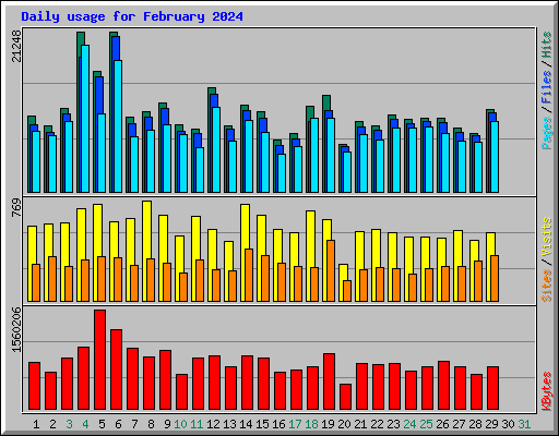 Daily usage for February 2024