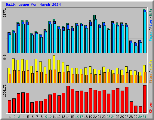 Daily usage for March 2024