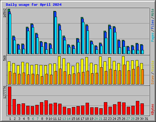 Daily usage for April 2024