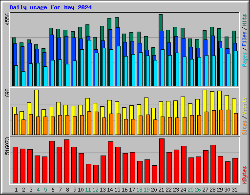Daily usage for May 2024