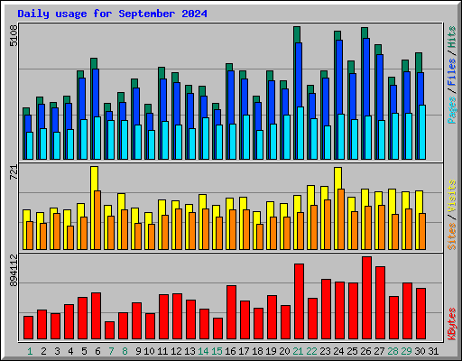 Daily usage for September 2024