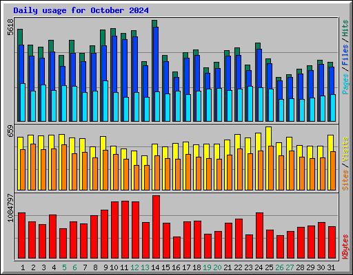 Daily usage for October 2024