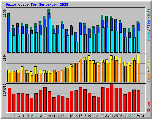 Daily usage for September 2025
