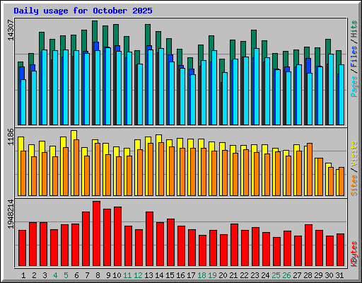 Daily usage for October 2025