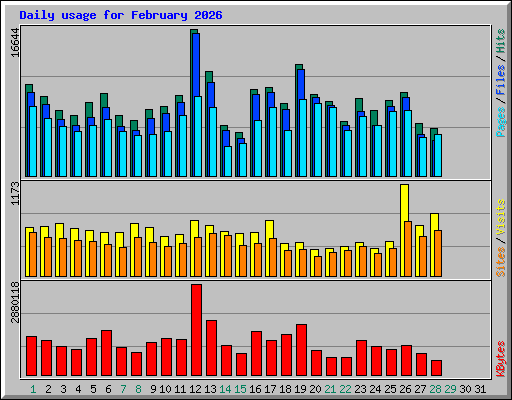 Daily usage for February 2026