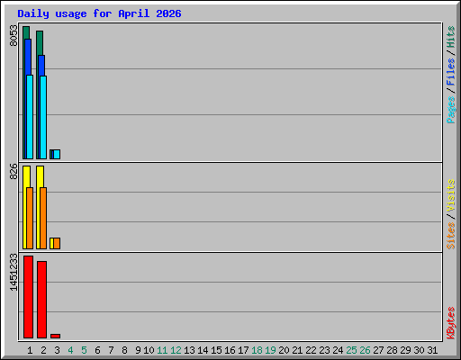 Daily usage for April 2026