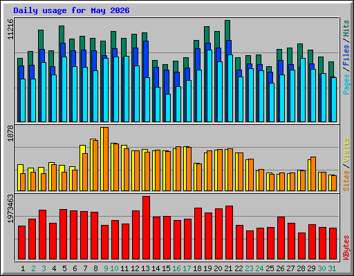 Daily usage for May 2026