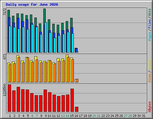 Daily usage for June 2026