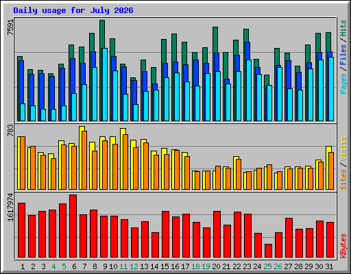 Daily usage for July 2026