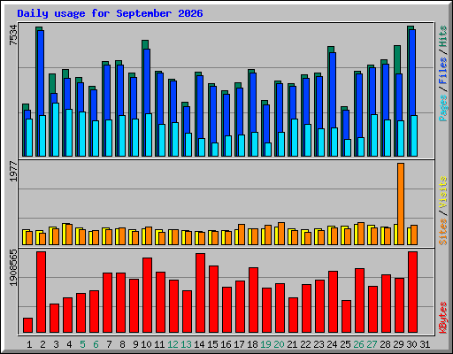 Daily usage for September 2026
