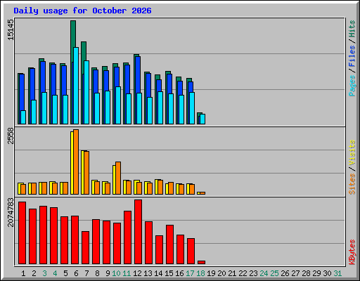 Daily usage for October 2026