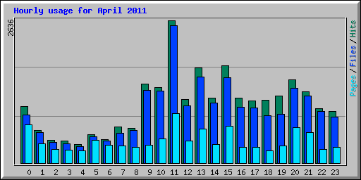 Hourly usage for April 2011