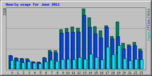 Hourly usage for June 2011