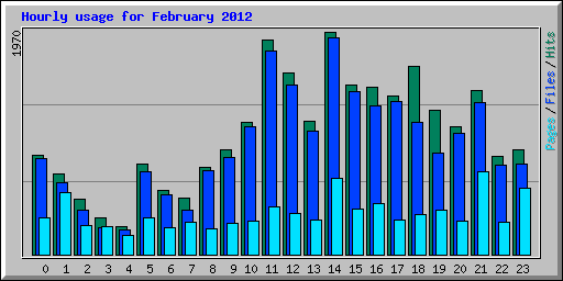 Hourly usage for February 2012