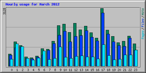 Hourly usage for March 2012