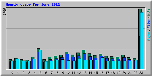 Hourly usage for June 2012