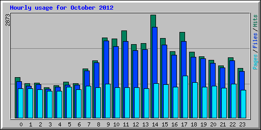 Hourly usage for October 2012
