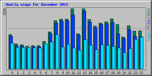 Hourly usage for December 2012