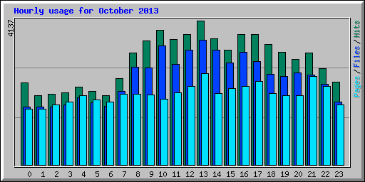 Hourly usage for October 2013