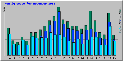 Hourly usage for December 2013