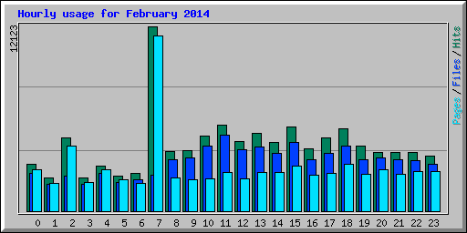 Hourly usage for February 2014