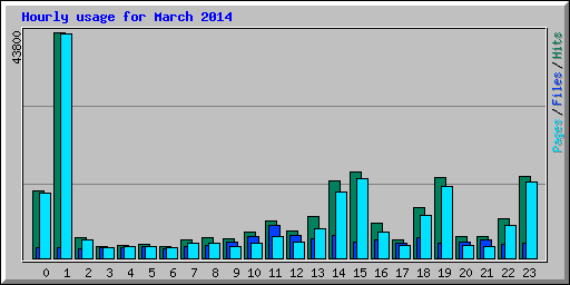 Hourly usage for March 2014