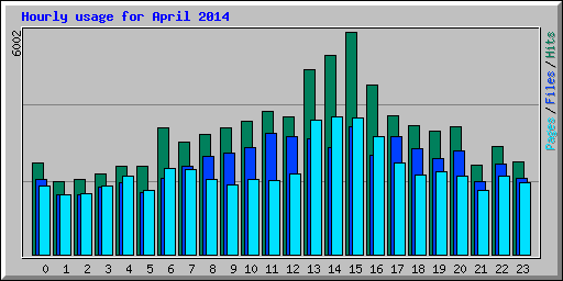 Hourly usage for April 2014