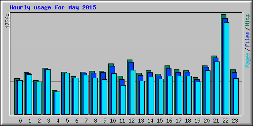 Hourly usage for May 2015