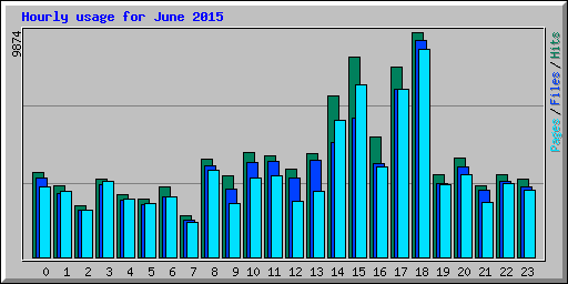 Hourly usage for June 2015