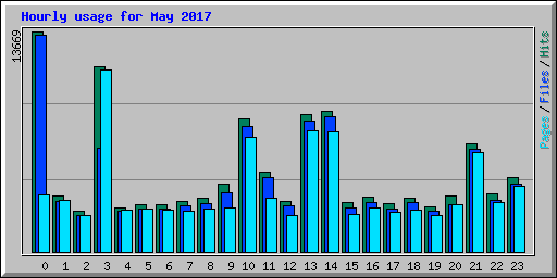 Hourly usage for May 2017