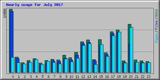 Hourly usage for July 2017