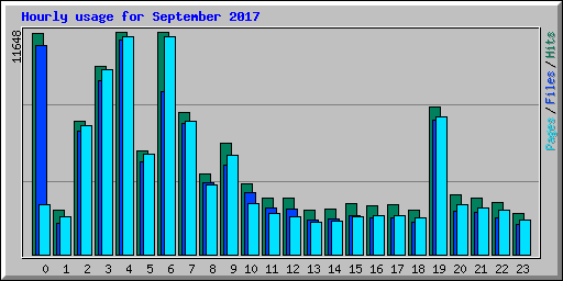Hourly usage for September 2017