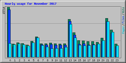Hourly usage for November 2017