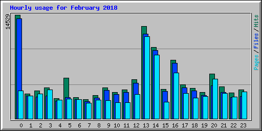 Hourly usage for February 2018