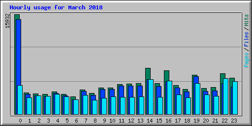 Hourly usage for March 2018