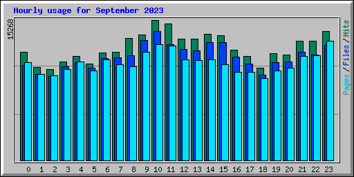 Hourly usage for September 2023