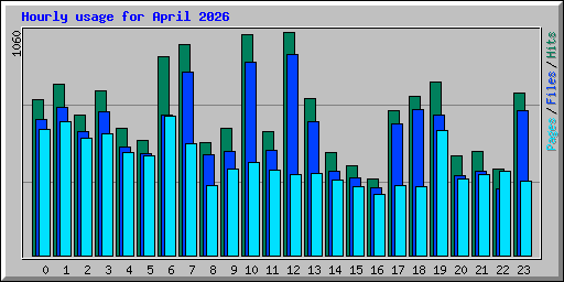 Hourly usage for April 2026
