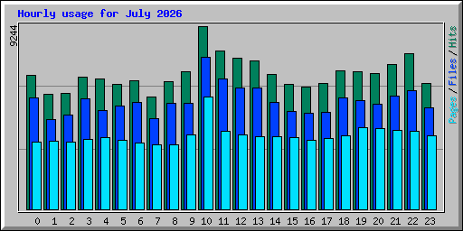 Hourly usage for July 2026