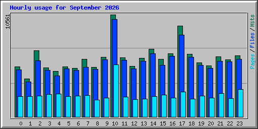 Hourly usage for September 2026